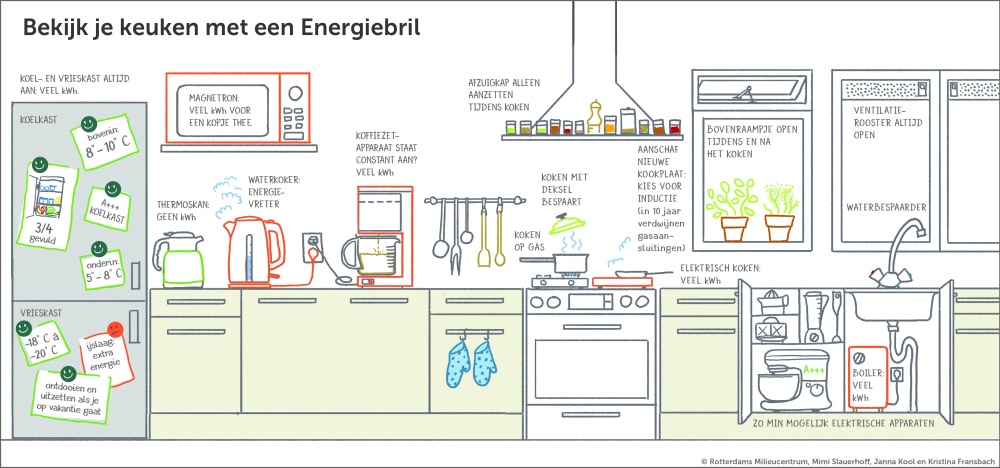 Opzuinig keuken